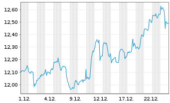 Chart Amu.S&P Glbl MAT.ESG ETF - 1 Monat