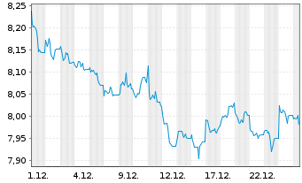 Chart AXA IM ICE US Treasury+25Y ETF - 1 Monat