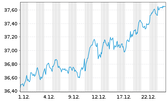 Chart Xtr.IE-MSCI Eur.Hgh Di.Yld ESG - 1 Monat