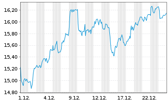 Chart Gl.X-Eur.DEFENCE TECH ETF - 1 Month