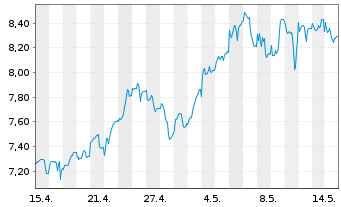 Chart H.I.I.-DEFIANCE AI&P.I.U.ETF - 1 Month
