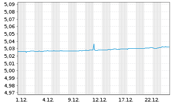 Chart iShsIII-EO Gov.Bd 0-1yr U.ETF - 1 Month