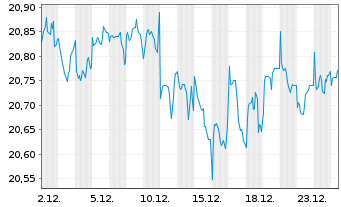 Chart FT Gl.s-FT Ve.US.Eq.Bu.ETF-Ap. Reg.Shs A USD Acc. - 1 Monat