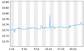 Chart TI-JH EUR Ul.IG Bd P.-a.Cl.Co. - 1 Monat