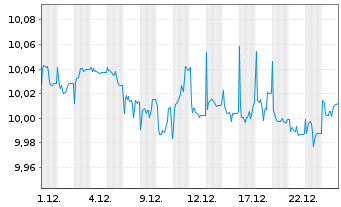 Chart AXA IM Gl.Inf.Lin.Bd Op.ETF EUR Dis - 1 Month
