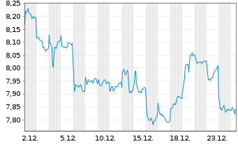 Chart Hanetf-INQQ Ind.Int.Eco.ESG - 1 Monat