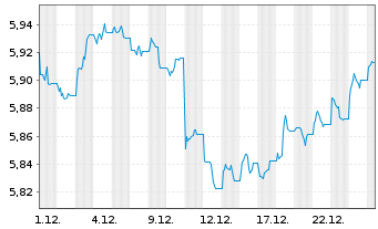 Chart iShs iB.De.30 T.DL.U.E GBP Dis - 1 Monat