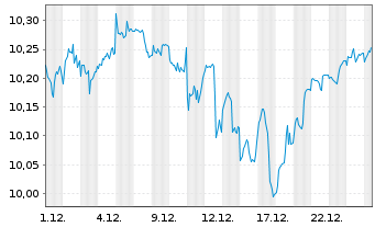 Chart AXA IM ETF-MSCI Wld Eq.PAB - 1 Month