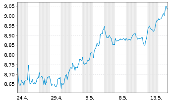Chart Xtr.IEXtr.MSCI Wld IMI ETF Reg.Shs 1C USD Acc. oN - 1 Month