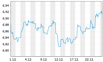 Chart Fid.II I.Fi.s.USD C.B.P.A.M. - 1 Monat