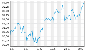 Chart Xtr.IEXtr.Glbl Eq.Top Act.ETF Reg.Shs 1C USD Acc. - 1 Month
