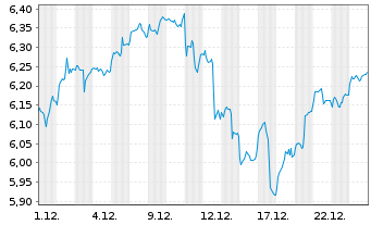 Chart iShs III-iShs AI Infrastr.ETF SD Acc - 1 Monat
