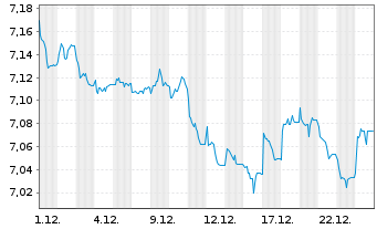 Chart HANetf II-Per.Trust Tot.Ret.Bd - 1 Monat