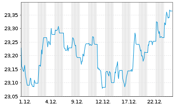 Chart Xtr.IE Xtr.USD Corp.Green Bd - 1 Monat