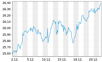 Chart WT Is.IC.WT G.Ex-US Qu.D.G.ETF - 1 Monat