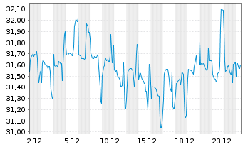Chart FTGT-Vest US Eq.M.B.ETF-Feb. USD - 1 Monat