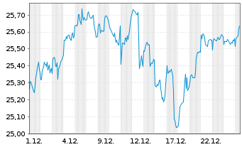 Chart HSBC ETF-MSCI Wld Isl.ESG ETF USD - 1 Monat