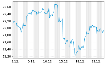 Chart WisdomTree New Economy Real Estate UCITS ETF - 1 Month