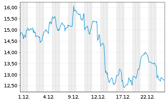Chart GL X ETFS ICAV-BLOCKCHAIN ETF - 1 Monat