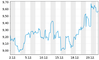 Chart Gl.X ETF-SOLAR ETF - 1 Monat