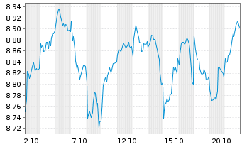 Chart GS ETF-Alp.enh.US Eq.Act.ETF Reg.Shs EUR Dis. oN - 1 Month