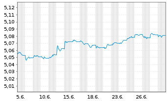 Chart Inv.Ma.IV-EO IG C.Bd SDAU ETF Reg.Shs EUR Dis. oN - 1 Monat