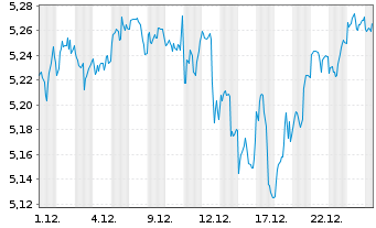 Chart Robeco-Robeco 3D US Eq.ETF - 1 Monat