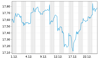 Chart HSBC ETFs-H.M.A.A.P.e-J.C.P.A. USD - 1 Monat