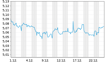 Chart iShs III-iShs.Br.Gl.Gov.Bd ETF Shs HDG EUR Acc. - 1 Monat