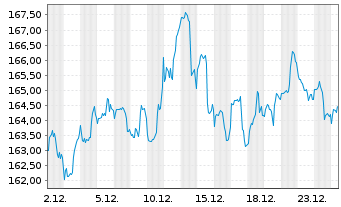 Chart UBS(Irl)ETF-M.U.SC E.L.U.ETF USD - 1 Monat