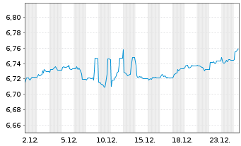Chart IM II-Gl.HY CB ESG ETF - 1 Monat