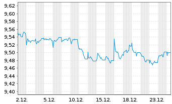 Chart HSBC ETFs-H.BG.ESGA1-3Y Bd ETF - 1 Month