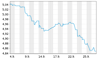Chart iShs II-iShs$EM Bd ETF Reg.Shs Hgd EUR Acc. oN - 1 Month