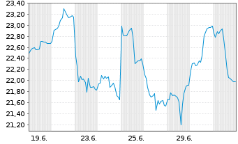 Chart WisdomTree AI Infrastructure I Sys.Hdgd EUR Acc. - 1 Month