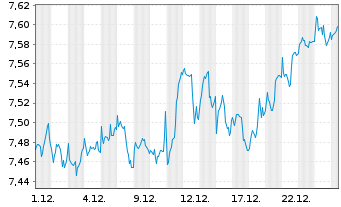 Chart INVESCOM2-IQS EQ LV PFHDG - 1 Monat