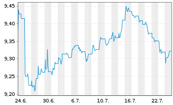 Chart JH-Hait.AxJ.HY C.DL.Bd S.C.ETF Reg.Shs H GBP Dis. - 1 Month