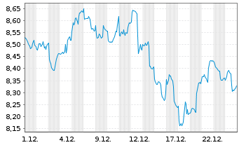 Chart Fr.Temp.Fr.Cl.Br.US Sm.Co.ETF Reg.Shs CL USD Acc. - 1 Monat