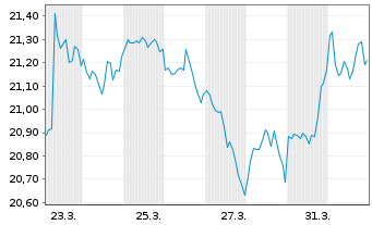 Chart Dim.Fd ICAV-US Core Eq.Mkt ETF - 1 Monat