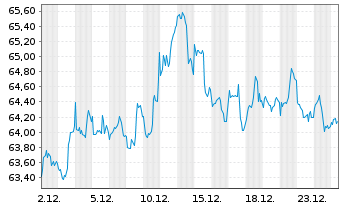 Chart Amundi ICAV-S+P Sm.C.600 ESG USD - 1 Monat