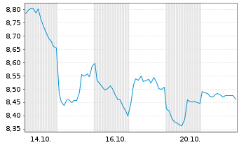 Chart Pictet ICAV-P.AI Enh.EM.Eq.ETF Reg.Shs USD Acc. oN - 1 Month