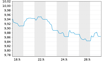 Chart AGIE-Sm.EUR Corp.Bd 1-10Y Act. Reg.Shs EUR Acc. oN - 1 Month