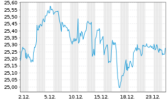 Chart WisdomTree-Glbl Sust.Eq.ETF - 1 Monat