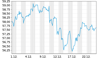 Chart Xtr.IEXtr.MSCI Nxt Gen.Int.In. - 1 Monat