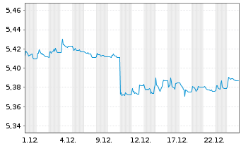 Chart I.M.II-BulletShs 2027 EO Co.Bd EUR Dis. - 1 Monat