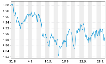 Chart iShares STOXX Europe 600 UCITS ETF EUR (Acc) - 1 Month