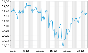 Chart SSGA SPDR I/SHS CL-ACC USD - 1 Monat