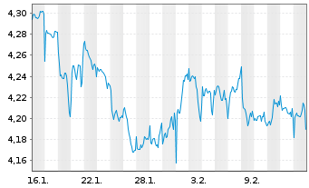 Chart Ish.VI-US Lar.Cap.M.B.Dec ETF Reg.Shs USD Acc. oN - 1 Month