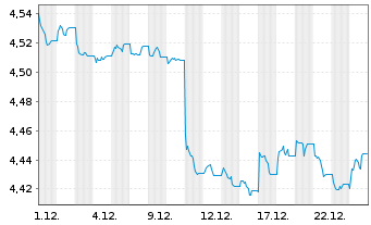 Chart iShs iB.De.29 T.DL.U.E - 1 Monat