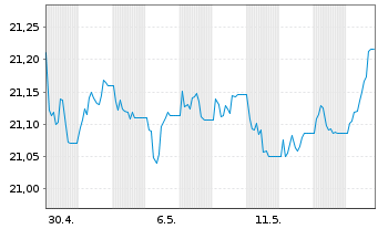 Chart Pimco ETFs-P.Adv.Gl.Gov.Bd ETF Reg.Shs USD Acc. oN - 1 Month