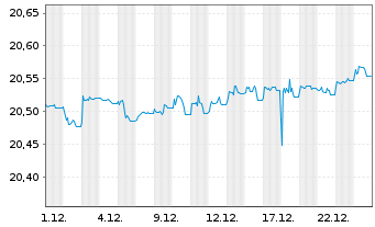 Chart I.M.II-Inv.EUR AAA Clo ETF - 1 Monat